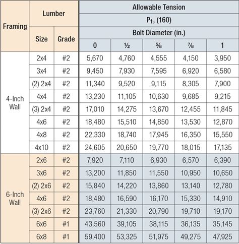 tensile strength 2x4|2x4 weight capacity chart.